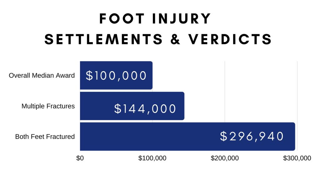 foot injury settlements